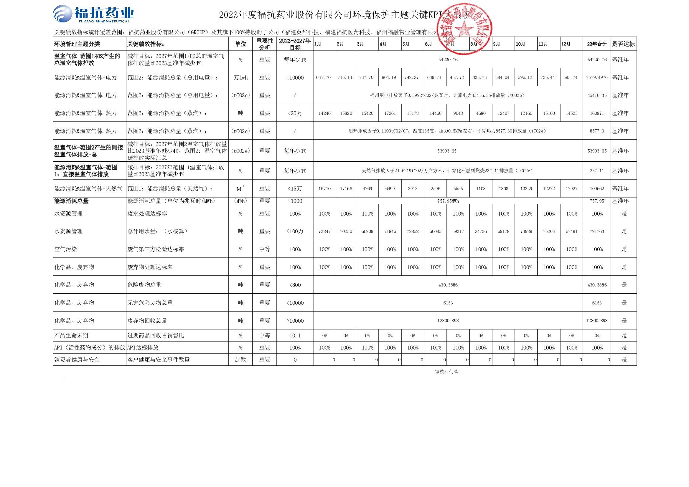 ?？顾帢I(yè)股份有限公司（GROUP）2023年度關(guān)鍵績效KPI達(dá)成_00001.jpg