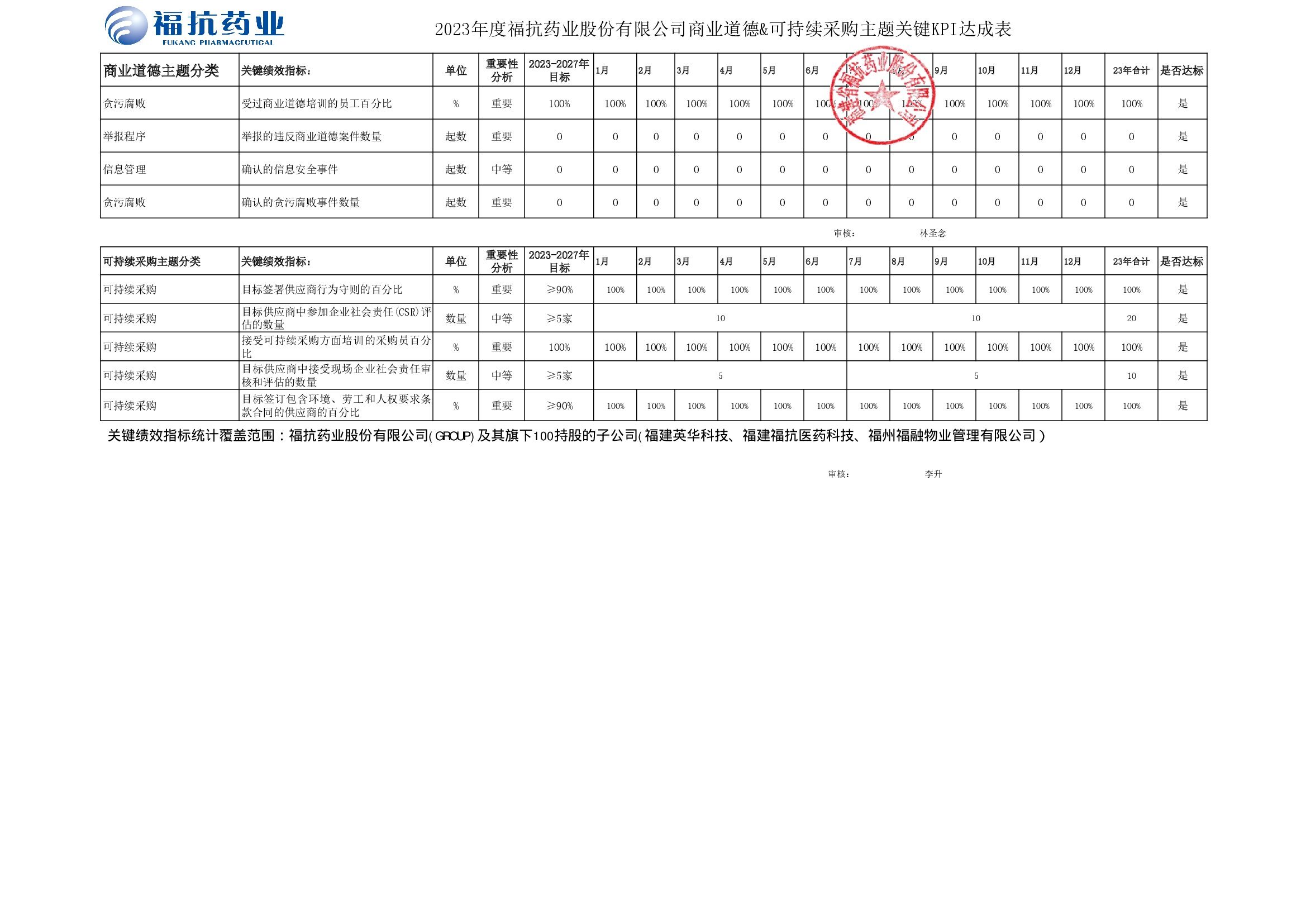 ?？顾帢I(yè)股份有限公司（GROUP）2023年度關(guān)鍵績效KPI達(dá)成_00003.jpg
